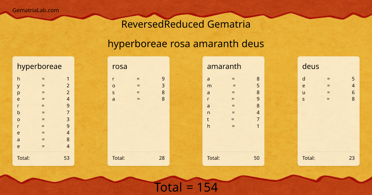 hyperboreae rosa amaranth deus in reversedReduced Gematria